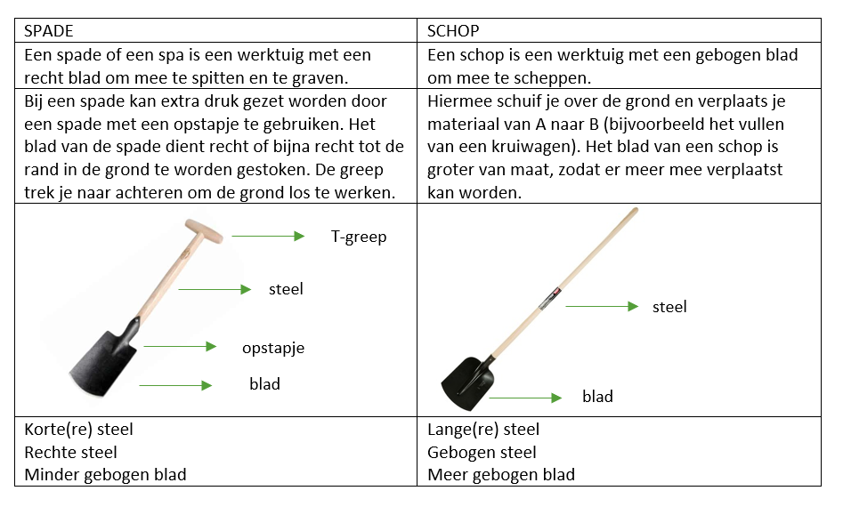 tabel spade en schop
